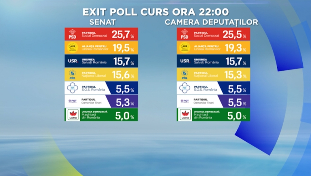 Presidential electoral results 2024 Euronews Romania