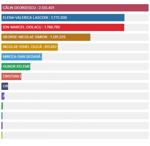 Rezultate vot https://prezenta.roaep.ro/prezidentiale24112024/pv/romania/results/