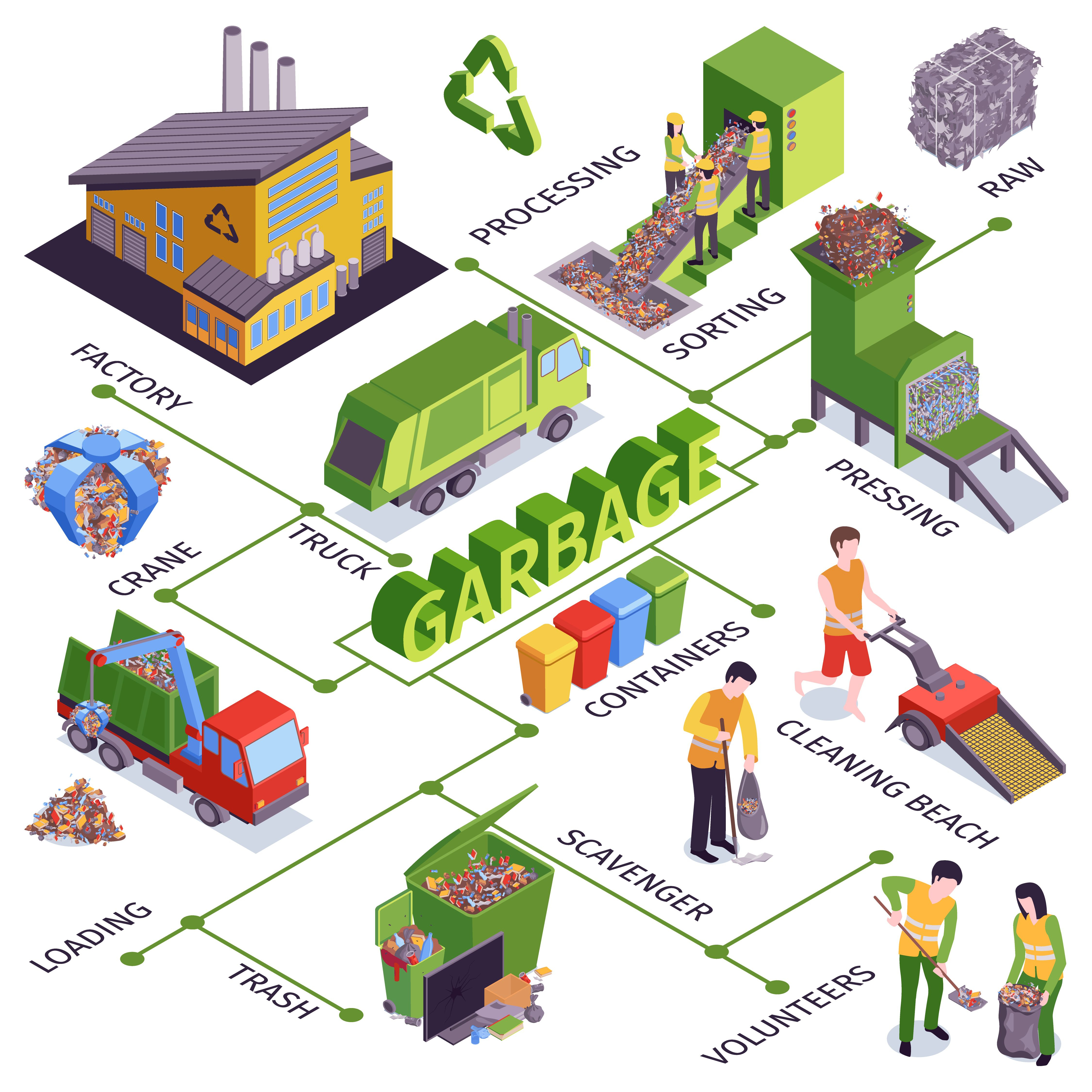 Waste Management https://www.freepik.com/free-vector/isometric-garbage-flowchart-with-factory-truck-processing-sorting-pressing-containers-loading-scavenger-descriptions-illustration_15330906.htm#fromView=keyword&page=1&position=0&uuid=4a039fe5-c59d-47bd-b83c-6a02628e5485&query=Waste+Management