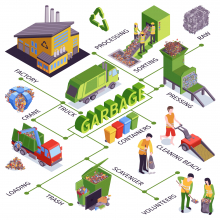 https://www.freepik.com/free-vector/isometric-garbage-flowchart-with-factory-truck-processing-sorting-pressing-containers-loading-scavenger-descriptions-illustration_15330906.htm#fromView=keyword&page=1&position=0&uuid=4a039fe5-c59d-47bd-b83c-6a02628e5485&query=Waste+Management