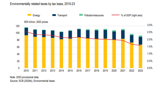 Grafen är hämtad från OECDs rapport om Sverige, som hänvisar till SCB. Grafen är hämtad från OECDs rapport om Sverige, som hänvisar till SCB.