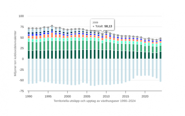 Statistik om Sveriges koldioxid utsläpp fram till år 2024, från Naturvårdsverkets artikel "Sveriges utsläpp och upptag av växthusgaser". Den totala utsläppen ökade från år 2023 44,23 miljoner ton koldioxid till 47,49 år 2024 . Sveriges officiella statistik